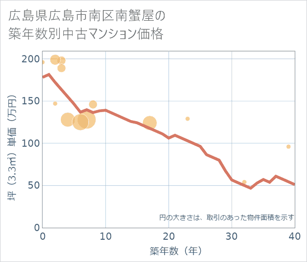 広島県広島市南区南蟹屋の築年数別の中古マンション坪単価