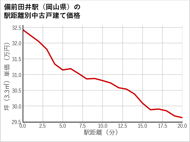 備前田井駅（岡山県）の徒歩距離別の中古戸建て坪単価