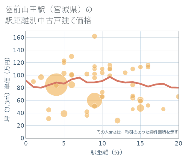 陸前山王駅(宮城県)の徒歩距離別の中古戸建て坪単価