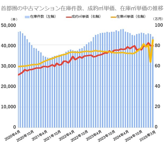 公益財団法人東日本不動産流通機構の市場動向データをもとに編集部が作成