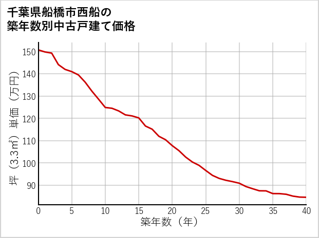 千葉県船橋市西船の築年数別の中古戸建て坪単価
