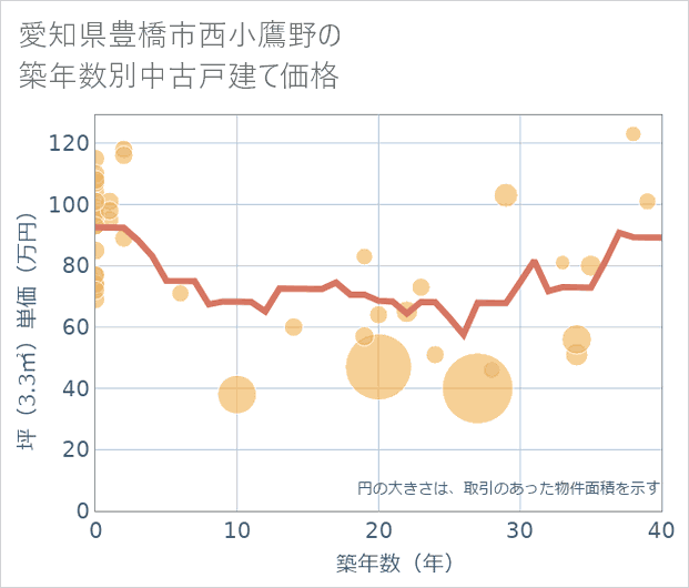 愛知県豊橋市西小鷹野の築年数別の中古戸建て坪単価