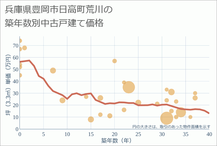 兵庫県豊岡市日高町荒川の築年数別の中古戸建て坪単価