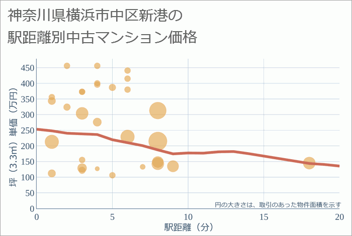 神奈川県横浜市中区新港の徒歩距離別の中古マンション坪単価