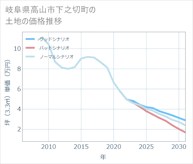 岐阜県高山市下之切町の土地価格推移
