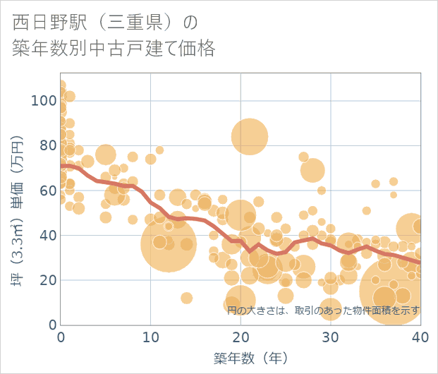 西日野駅(三重県)の築年数別の中古戸建て坪単価