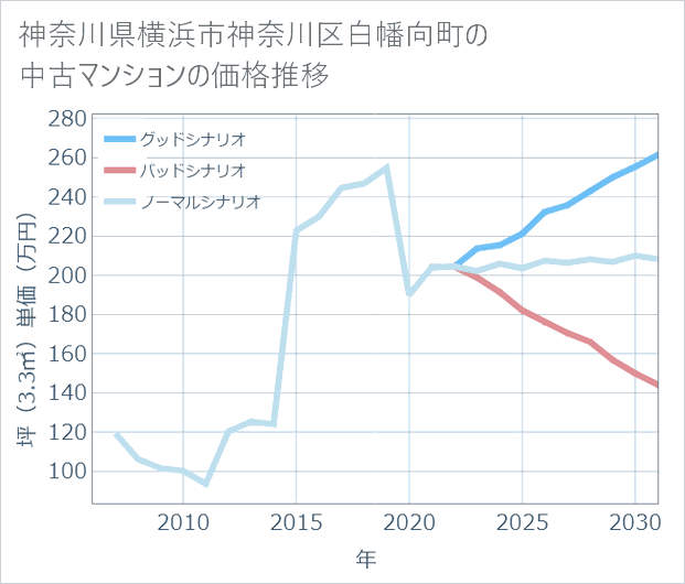 神奈川県横浜市神奈川区白幡向町の中古マンション価格推移