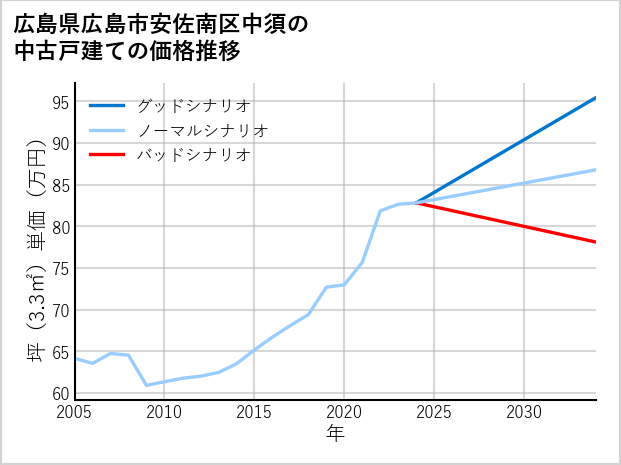 広島県広島市安佐南区中須の中古戸建て価格推移