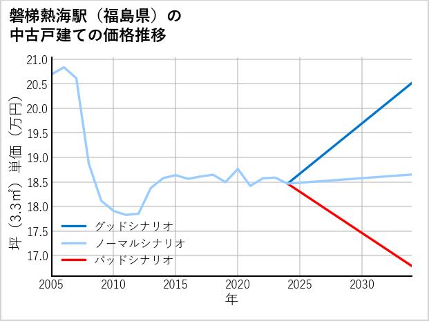 磐梯熱海駅（福島県）の中古戸建て価格推移