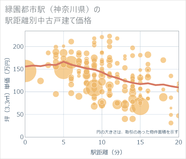 緑園都市駅（神奈川県）の徒歩距離別の中古戸建て坪単価