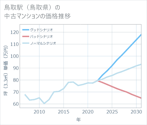 鳥取駅(鳥取県)の中古マンション価格推移