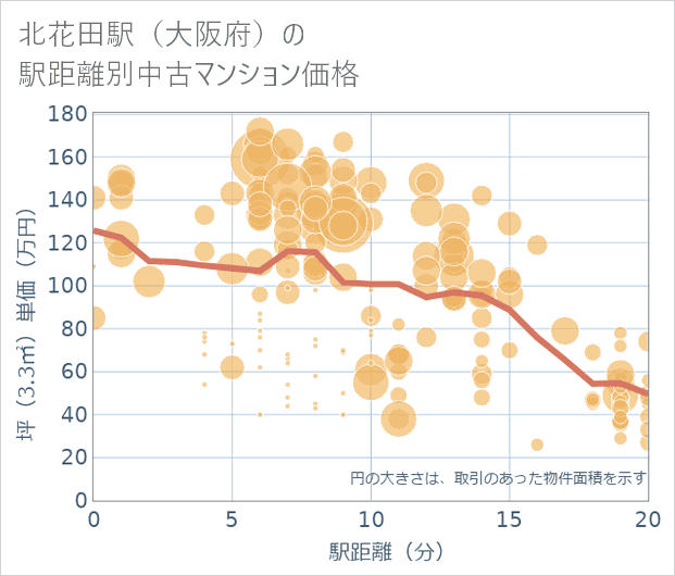 北花田駅(大阪府)の徒歩距離別の中古マンション坪単価