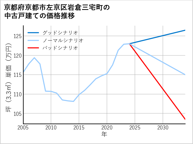 京都府京都市左京区岩倉三宅町の中古戸建て価格推移