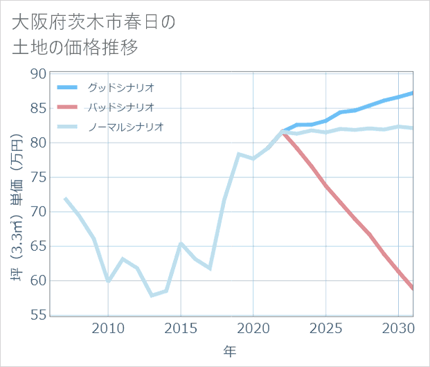 大阪府茨木市春日の土地価格推移
