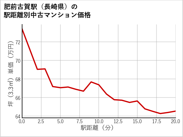 肥前古賀駅（長崎県）の徒歩距離別の中古マンション坪単価