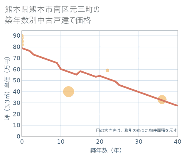熊本県熊本市南区元三町の築年数別の中古戸建て坪単価