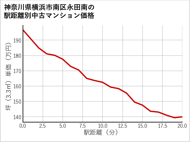 神奈川県横浜市南区永田南の徒歩距離別の中古マンション坪単価