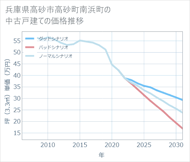 兵庫県高砂市高砂町南浜町の中古戸建て価格推移