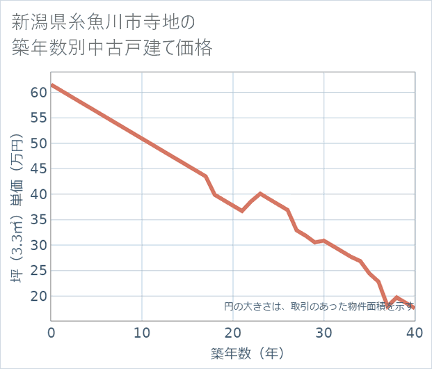 新潟県糸魚川市寺地の築年数別の中古戸建て坪単価