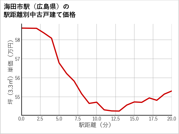 海田市駅（広島県）の徒歩距離別の中古戸建て坪単価