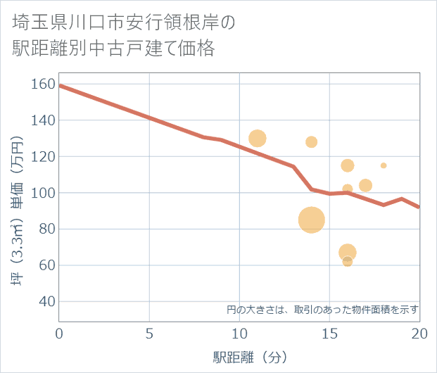 埼玉県川口市安行領根岸の徒歩距離別の中古戸建て坪単価