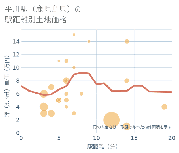 平川駅(鹿児島県)の徒歩距離別の土地坪単価