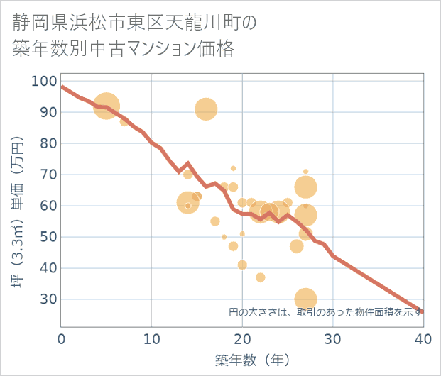 静岡県浜松市東区天龍川町の築年数別の中古マンション坪単価