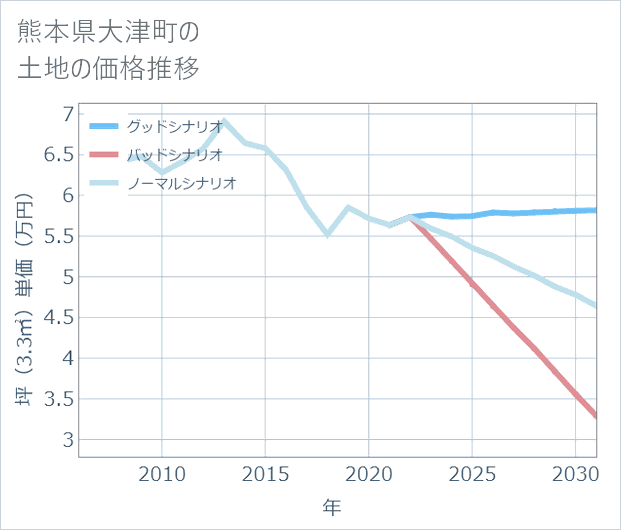 熊本県大津町の土地価格推移