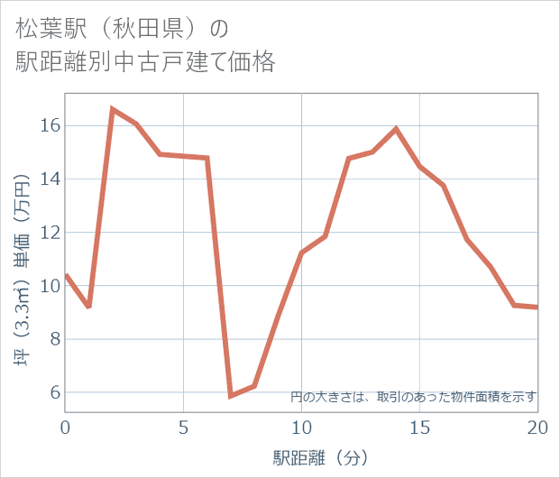 松葉駅(秋田県)の徒歩距離別の中古戸建て坪単価