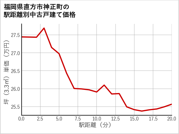福岡県直方市神正町の徒歩距離別の中古戸建て坪単価