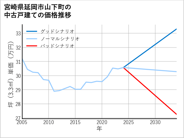 宮崎県延岡市山下町の中古戸建て価格推移