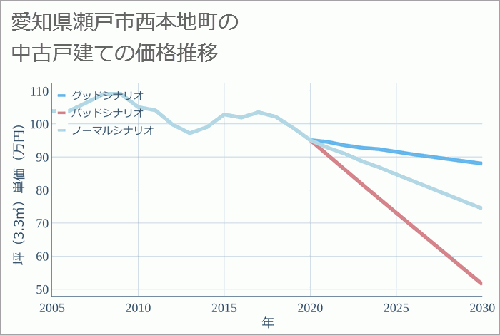 愛知県瀬戸市西本地町の中古戸建て価格推移