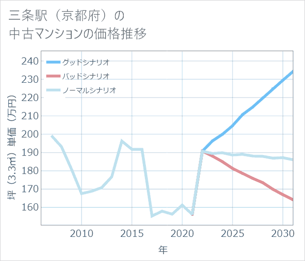 三条駅(京都府)の中古マンション価格推移