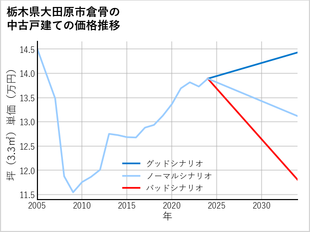 栃木県大田原市倉骨の中古戸建て価格推移