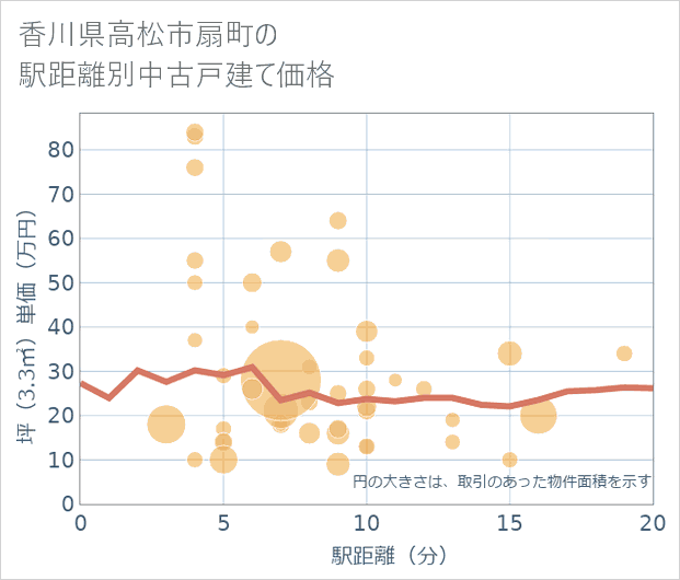 香川県高松市扇町の徒歩距離別の中古戸建て坪単価