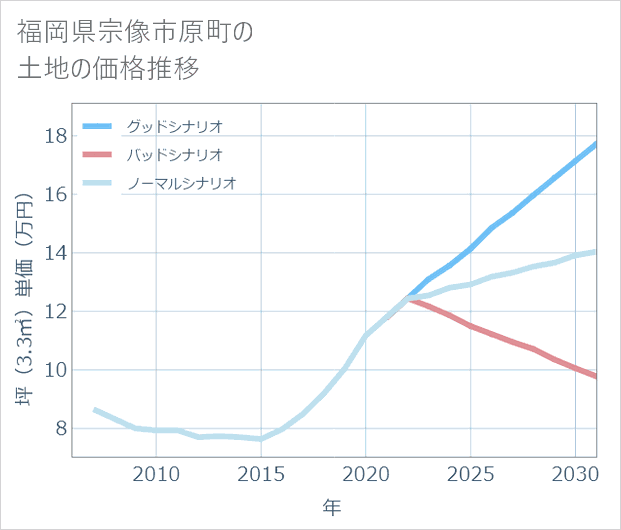 福岡県宗像市原町の土地価格推移