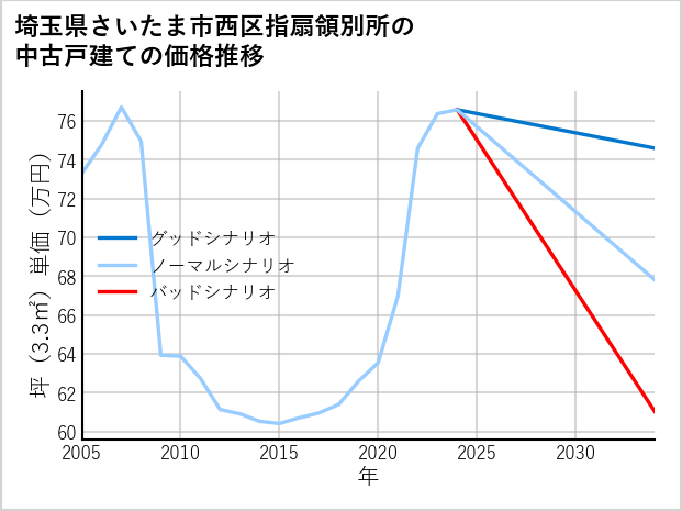 埼玉県さいたま市西区指扇領別所の中古戸建て価格推移