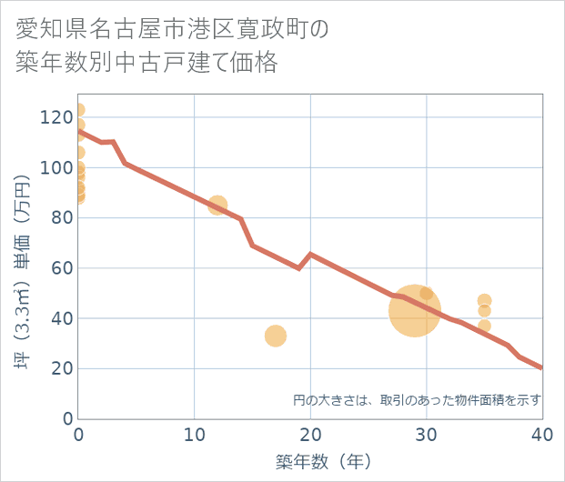 愛知県名古屋市港区寛政町の築年数別の中古戸建て坪単価