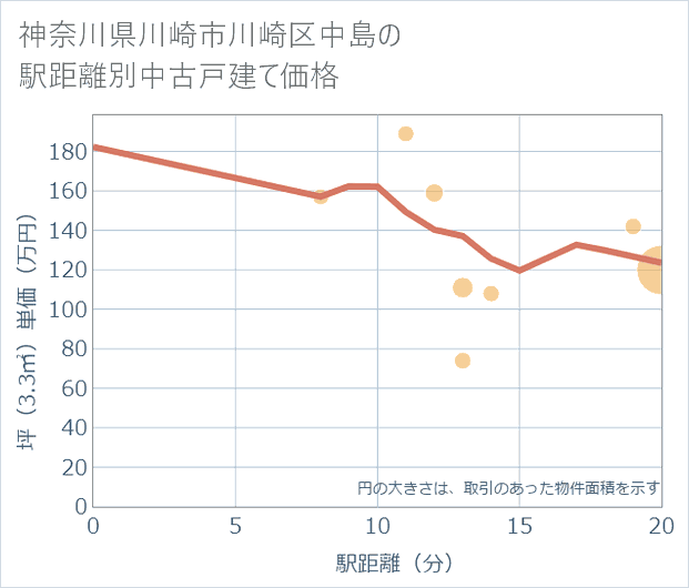 神奈川県川崎市川崎区中島の徒歩距離別の中古戸建て坪単価