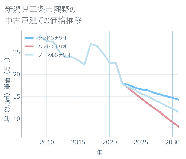新潟県三条市興野の中古戸建て価格推移