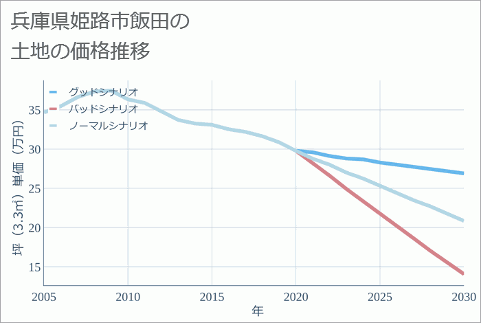 兵庫県姫路市飯田の土地価格推移