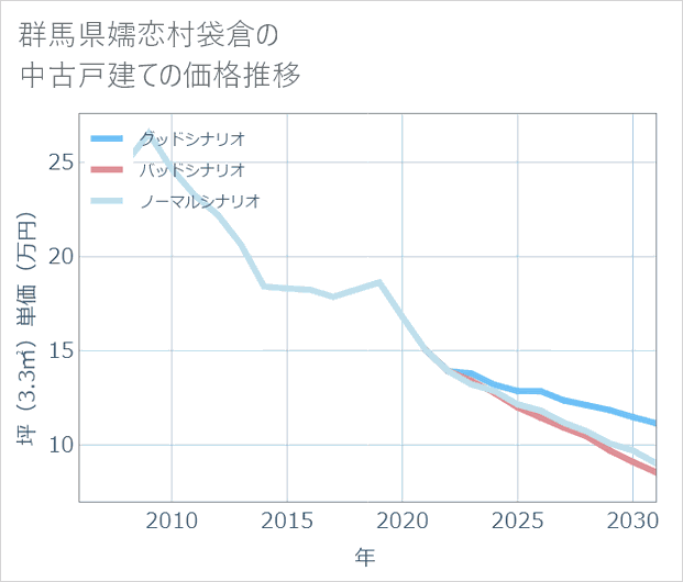 群馬県嬬恋村袋倉の中古戸建て価格推移