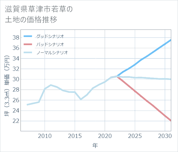 滋賀県草津市若草の土地価格推移