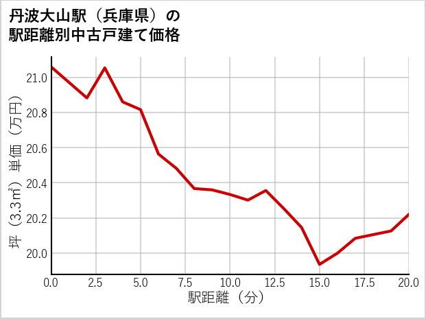 丹波大山駅（兵庫県）の徒歩距離別の中古戸建て坪単価