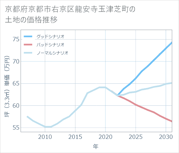 京都府京都市右京区龍安寺玉津芝町の土地価格推移