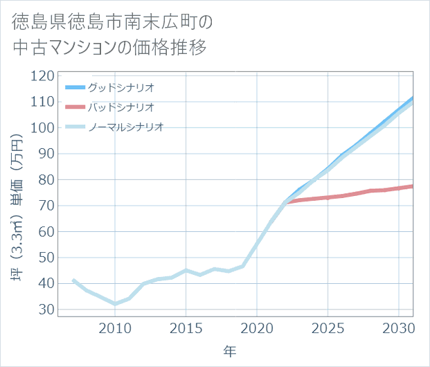 徳島県徳島市南末広町の中古マンション価格推移