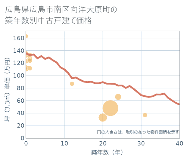 広島県広島市南区向洋大原町の築年数別の中古戸建て坪単価