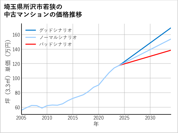 埼玉県所沢市若狭の中古マンション価格推移