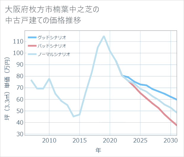 大阪府枚方市楠葉中之芝の中古戸建て価格推移