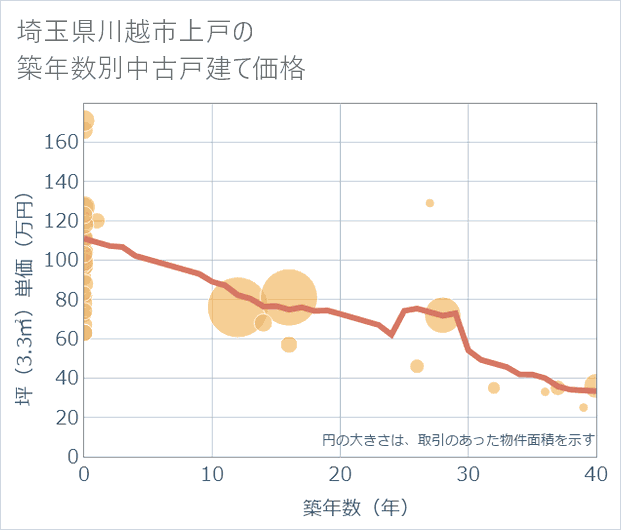 埼玉県川越市上戸の築年数別の中古戸建て坪単価